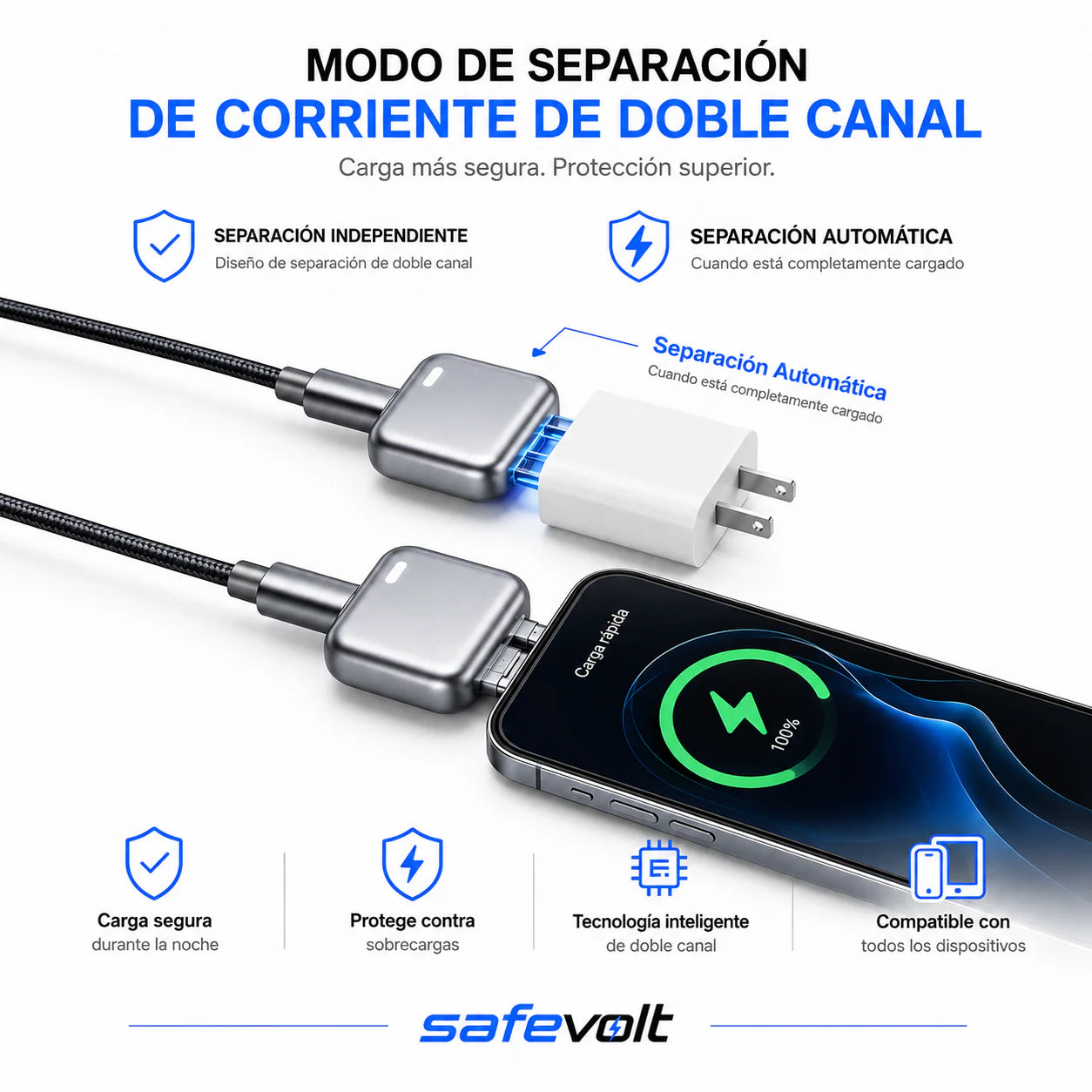 A promotional graphic for the safevolt double-channel current separation charger. It shows a black braided cable with a gray USB-C connector, a white wall charger, and a smartphone displaying a 100% battery icon.
